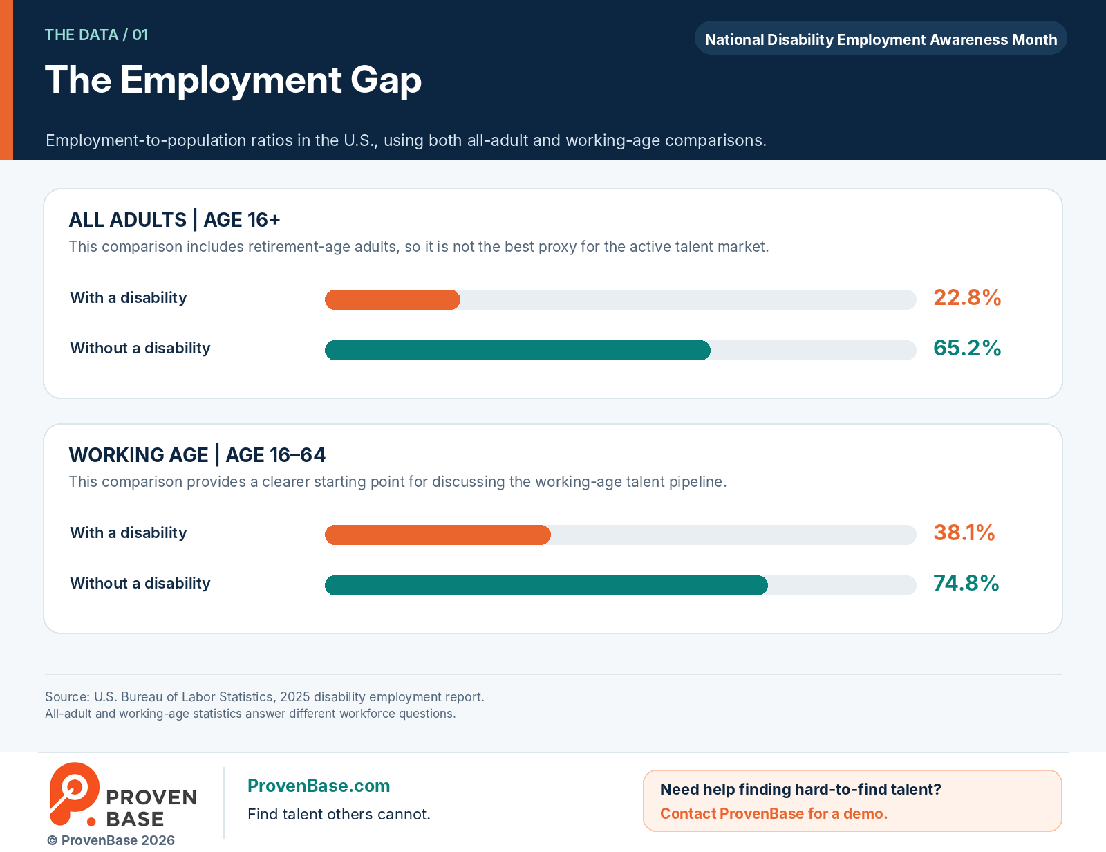 Employment comparisons for all adults and working-age people with and without disabilities