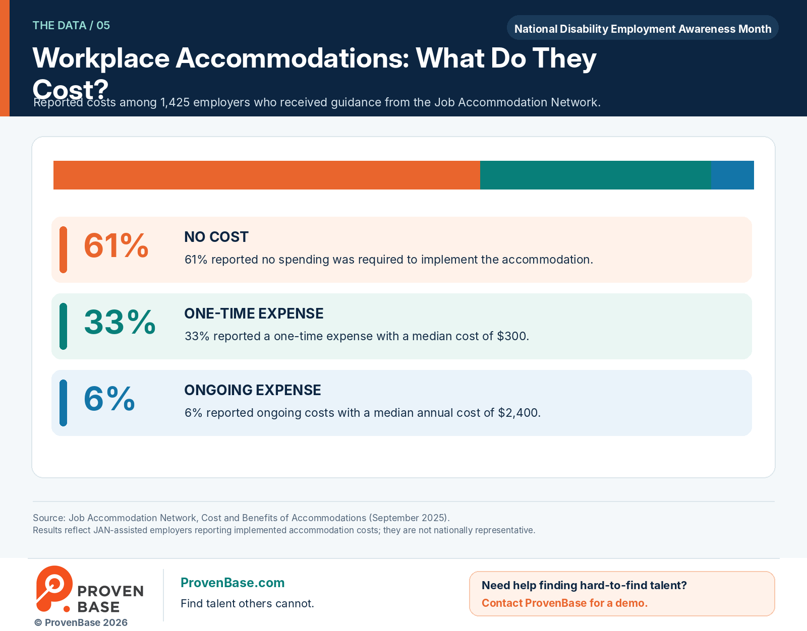 JAN survey results on the cost of workplace accommodations