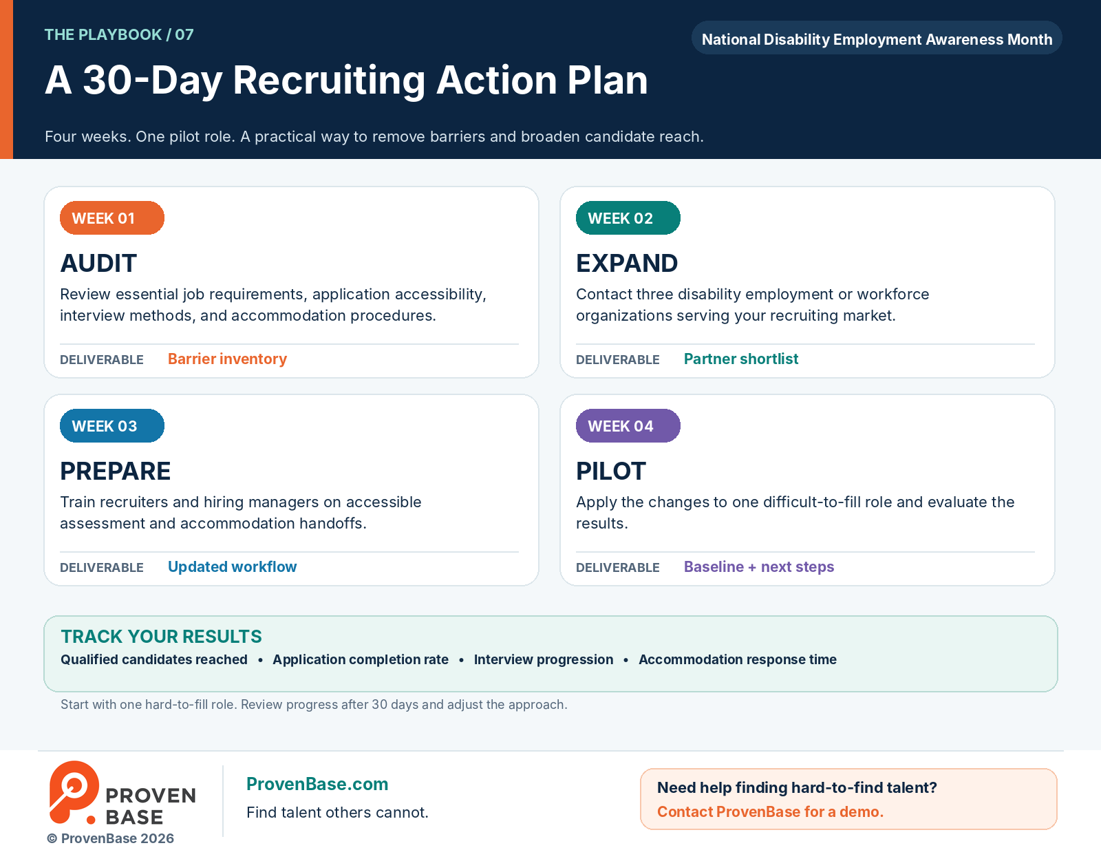 Four-week action plan for a disability-inclusive recruiting pilot